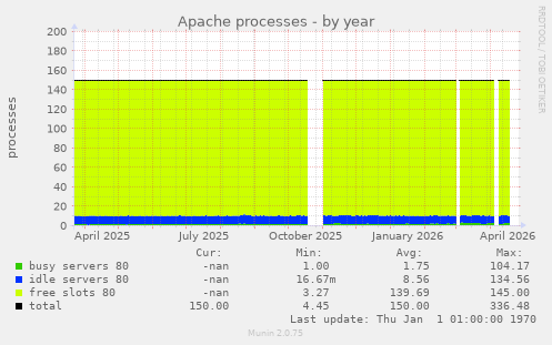 Apache processes