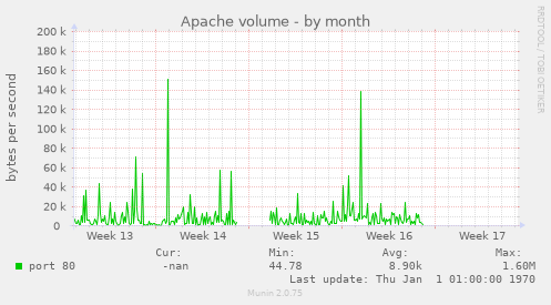 Apache volume