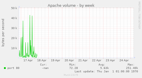 Apache volume