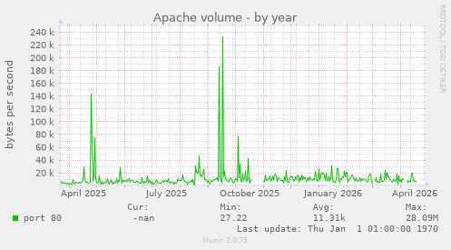 Apache volume