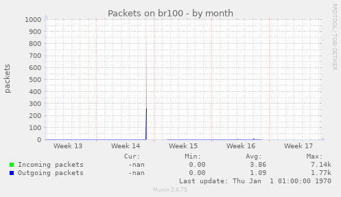 Packets on br100