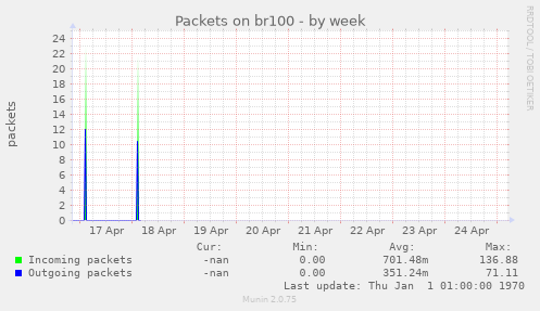 Packets on br100