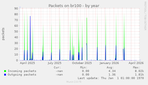Packets on br100