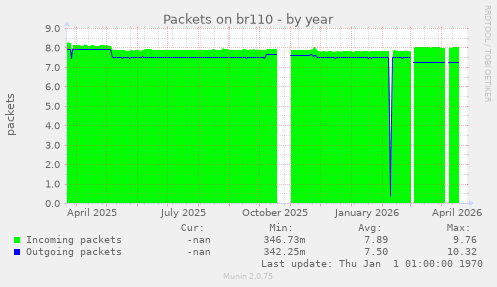 Packets on br110