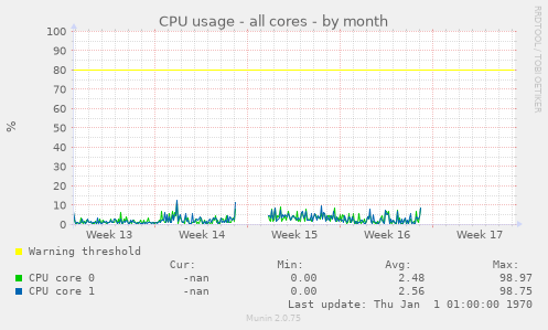 CPU usage - all cores