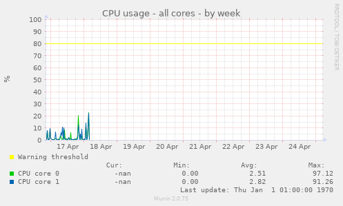 CPU usage - all cores