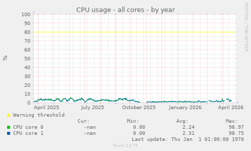 CPU usage - all cores