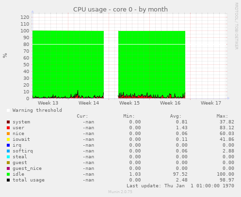 CPU usage - core 0