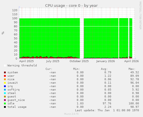 CPU usage - core 0