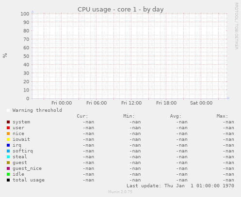 CPU usage - core 1