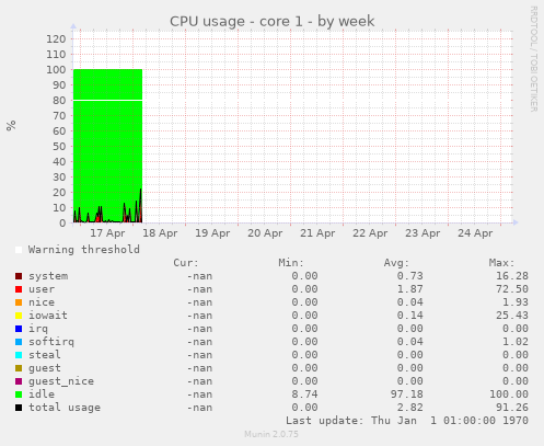 CPU usage - core 1