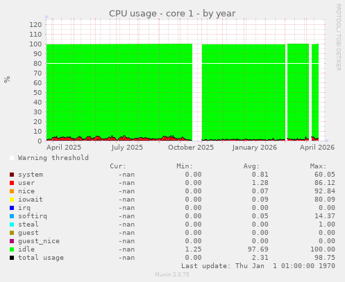 CPU usage - core 1