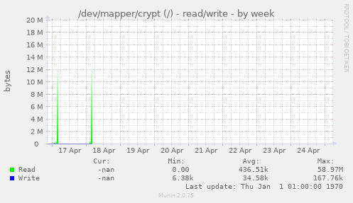 /dev/mapper/crypt (/) - read/write
