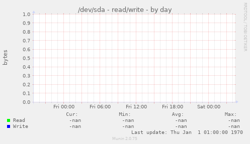 /dev/sda - read/write