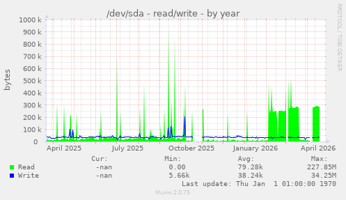 /dev/sda - read/write