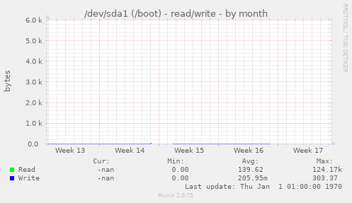/dev/sda1 (/boot) - read/write