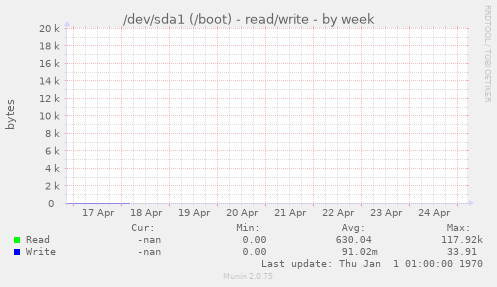 /dev/sda1 (/boot) - read/write