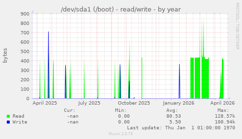 /dev/sda1 (/boot) - read/write