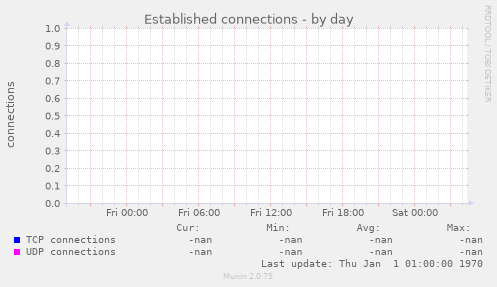 Established connections