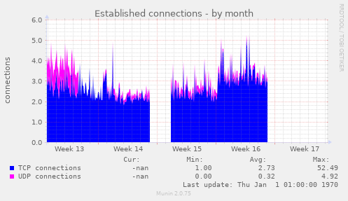 Established connections