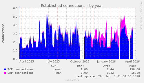 Established connections