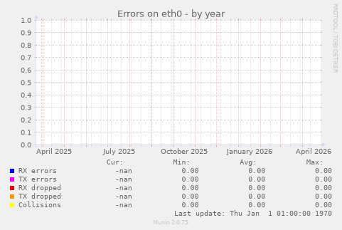 Errors on eth0
