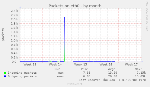 Packets on eth0
