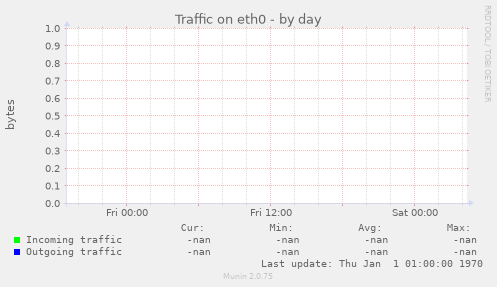 Traffic on eth0
