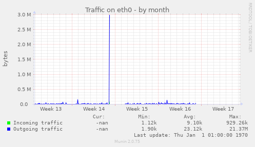 Traffic on eth0