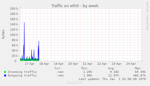 Traffic on eth0
