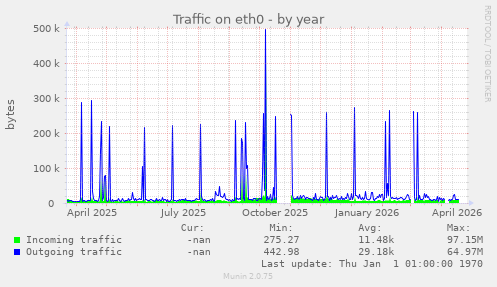 Traffic on eth0
