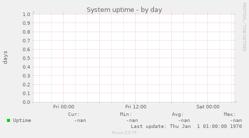 System uptime