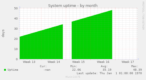 System uptime