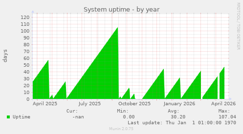 System uptime