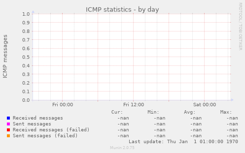 ICMP statistics
