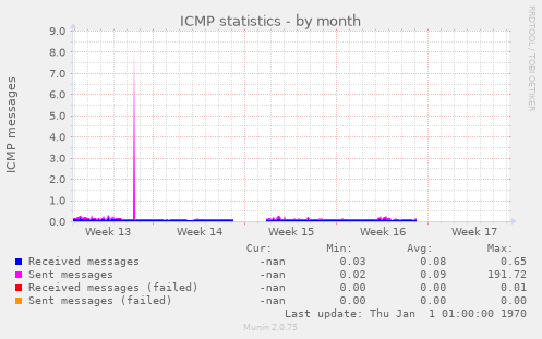 ICMP statistics