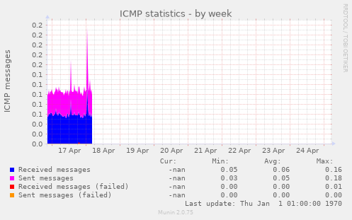 ICMP statistics