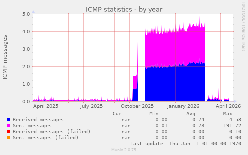 ICMP statistics