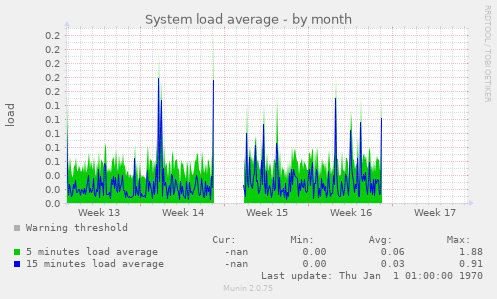 System load average