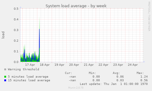 System load average