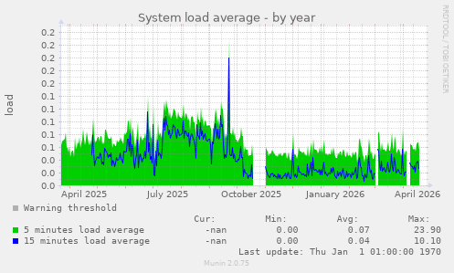 System load average