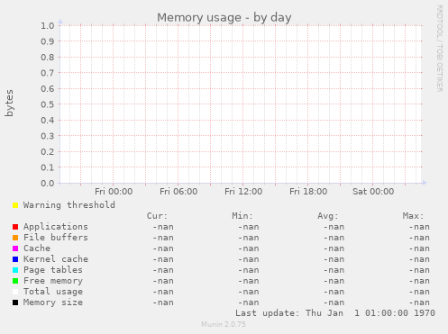 Memory usage