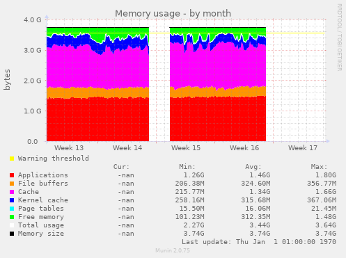 Memory usage
