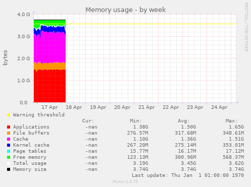 Memory usage