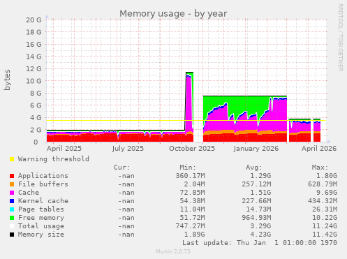 Memory usage