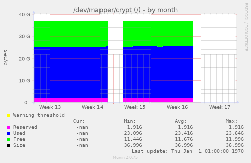 /dev/mapper/crypt (/)