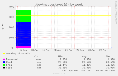 /dev/mapper/crypt (/)