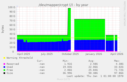 /dev/mapper/crypt (/)