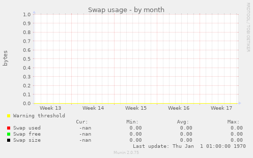 Swap usage