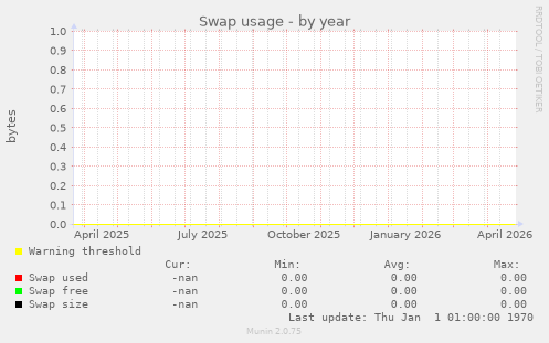 Swap usage